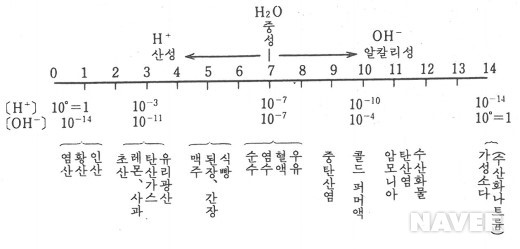 수소이온농도지수(Ph).가성소다(수산화나트륨) : 네이버 블로그