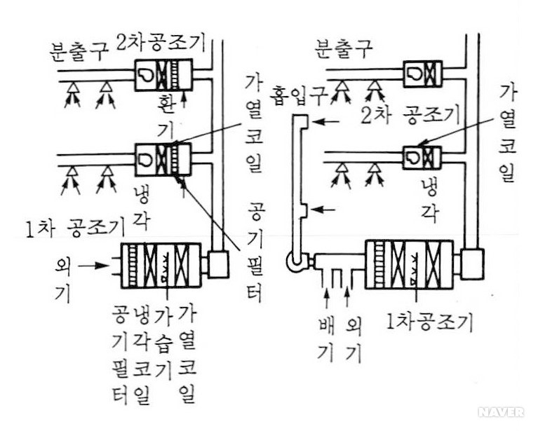 각층 유닛 방식