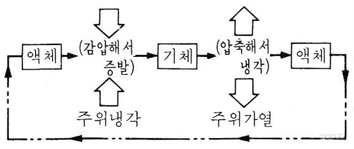 냉동 사이클