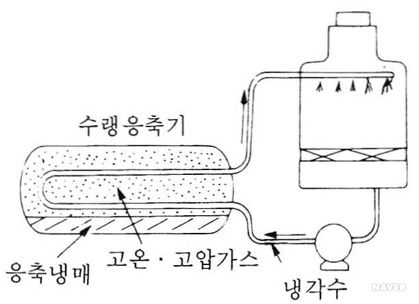 수랭식 응축기