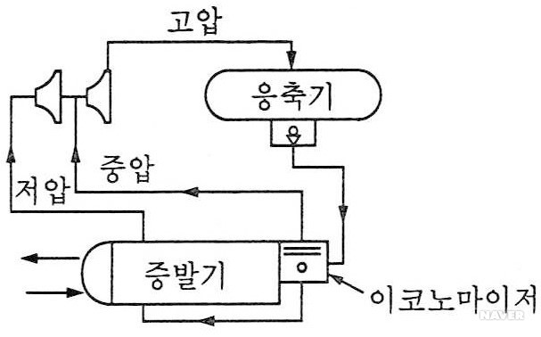 이코노마이저