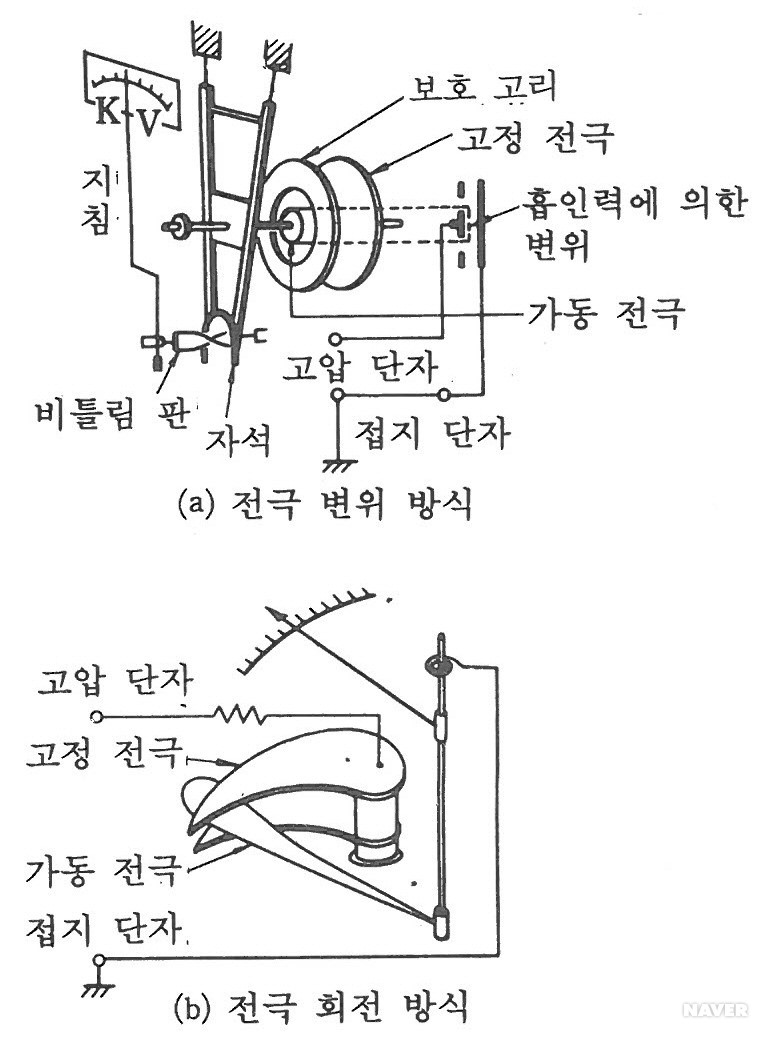 정전형 계기