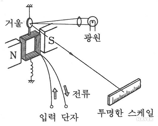 검류계