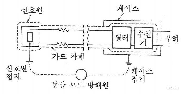 가드 접지 방식