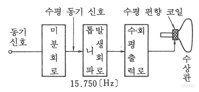 수평 편향 회로