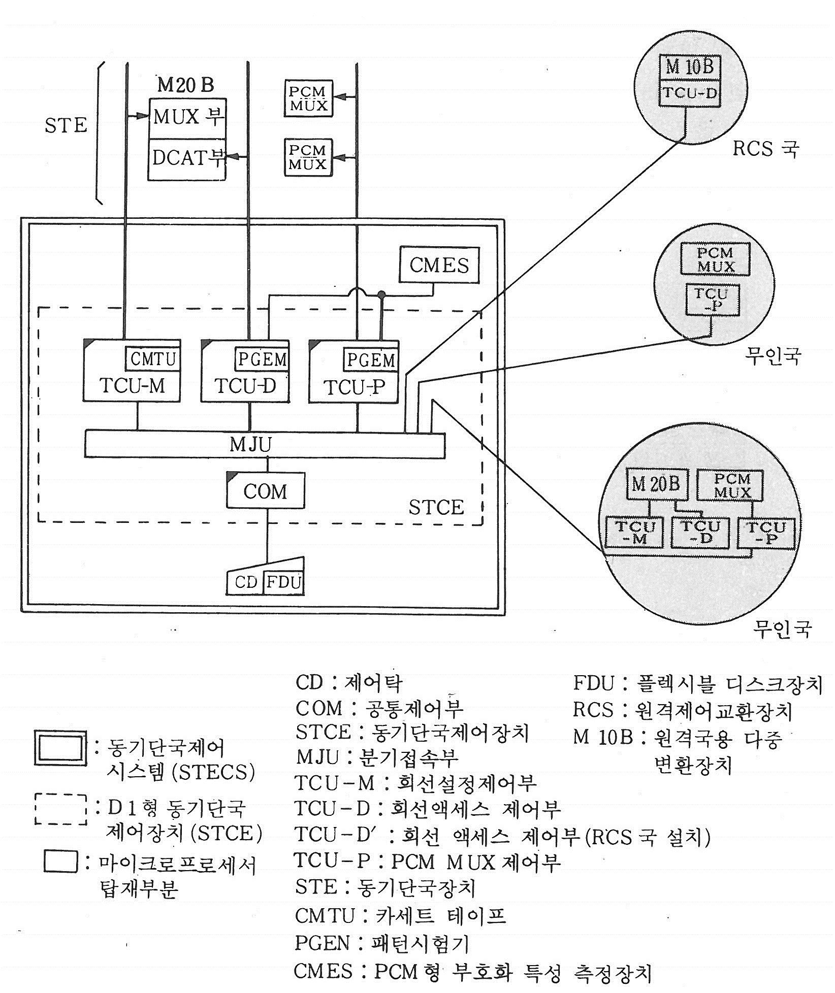 단국제어부 - 단국 제어부