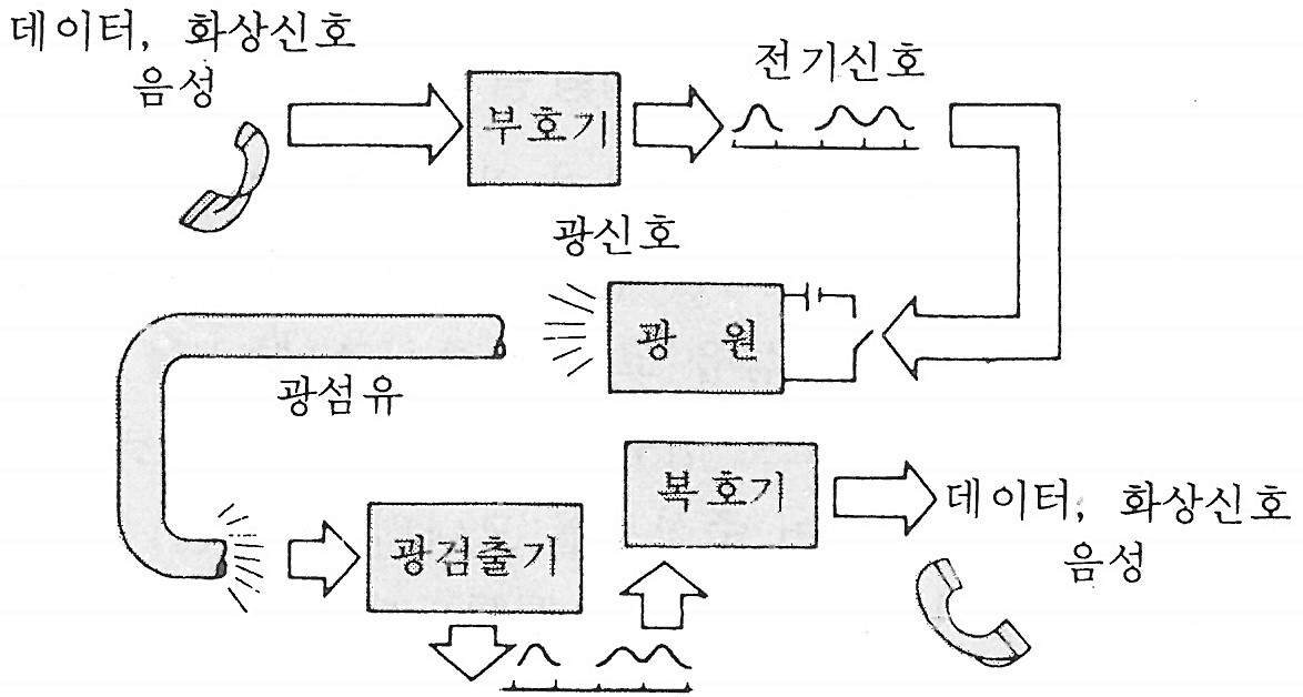 광통신 시스템 - 광섬유 통신방식의 기본구성