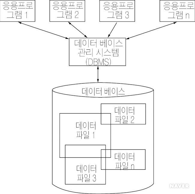 파이썬(Python)에서 DB(Database, 데이터베이스) 사용하기 1편 - 정의(Definition) : 네이버 블로그