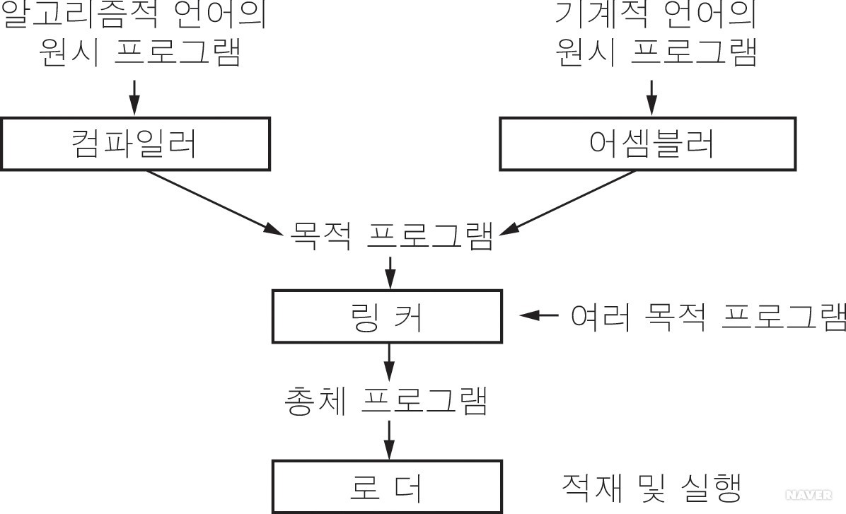 연결기 - 링커의 역할