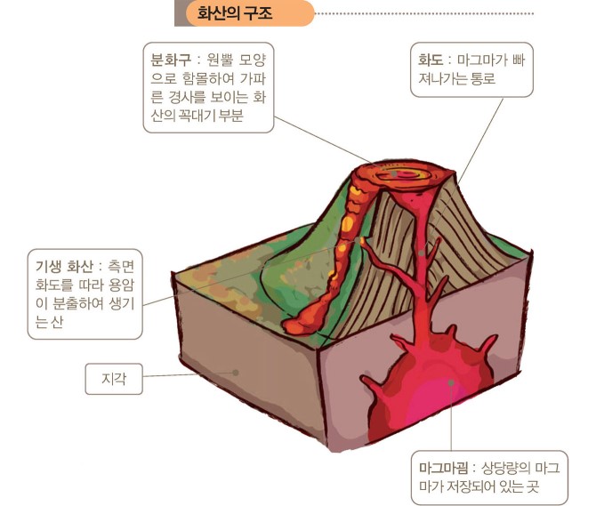 화산 Volcano : 네이버 블로그, image size:670x569