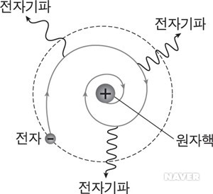 러더퍼드의 원자 모형 - 고전 전자기학에 의한 전자의 운동