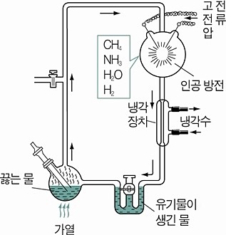 밀러의 실험 - 밀러의 실험장치