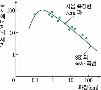 대폭발우주론 - 우주 배경복사