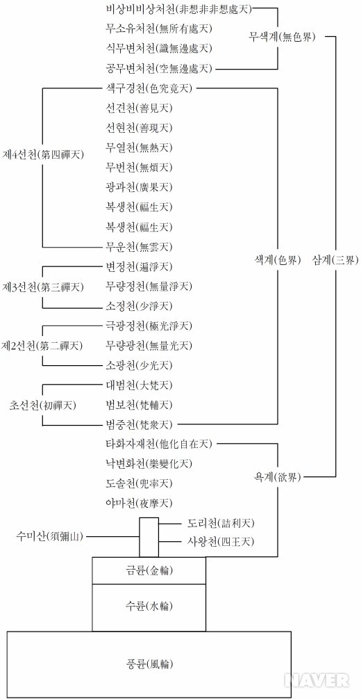 삼계 육도 개념정리 : 네이버 블로그