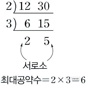 최대공약수 - 최대공약수 구하는 법