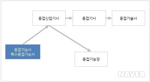 특수용접기능사 자격증 관계도