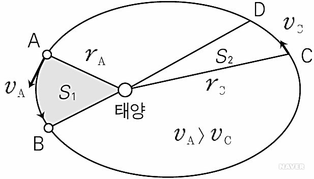 만유 인력의 법칙
