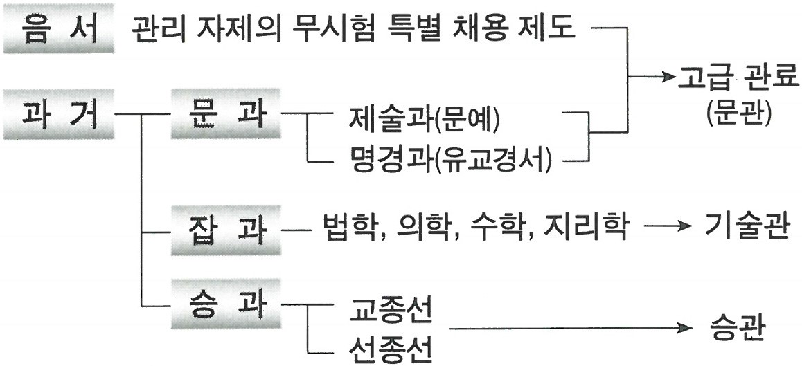 치국의 근본은 유교 : 유학의 발달과 교육기관 - 고려의 관리 등용 제도