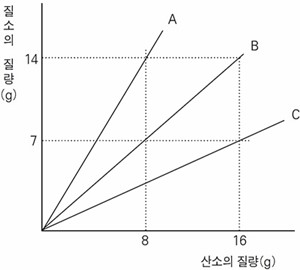 저울에서 질량분석기로