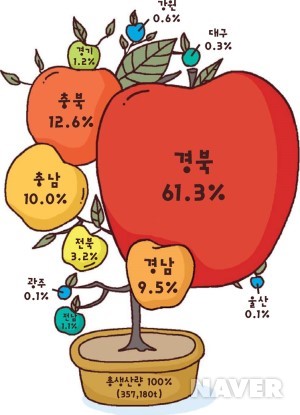 그림4. 도별사과생산량(2005년농림부)