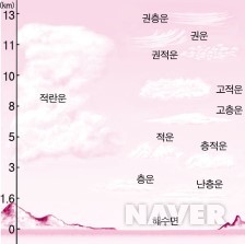 구름의 종류