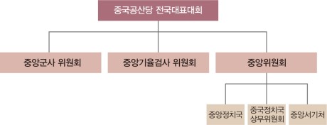 중국공산당 기구표