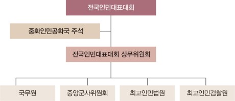 국가 기구표