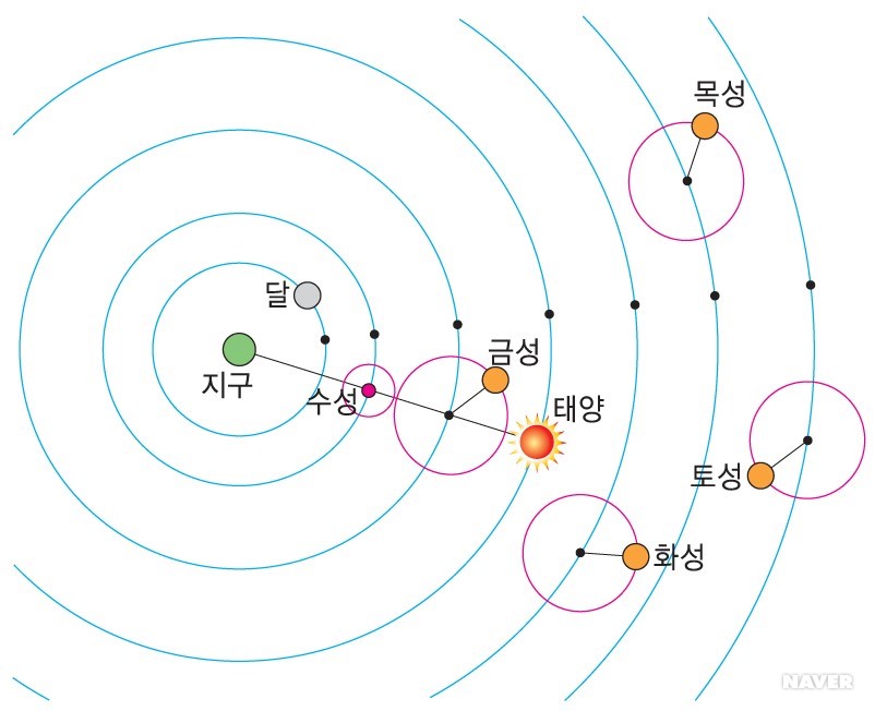 천문학자 - 천동설
