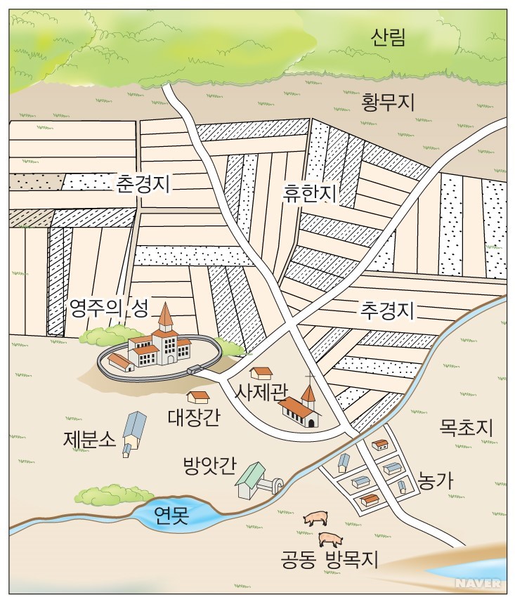 9~10세기의 세계 - 장원