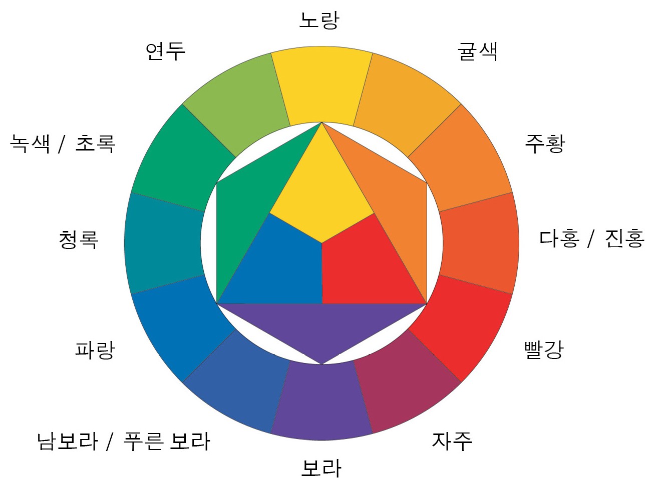 색의 3속성 : 색상, 명도, 채도_ 색조와 순색 : 네이버 블로그
