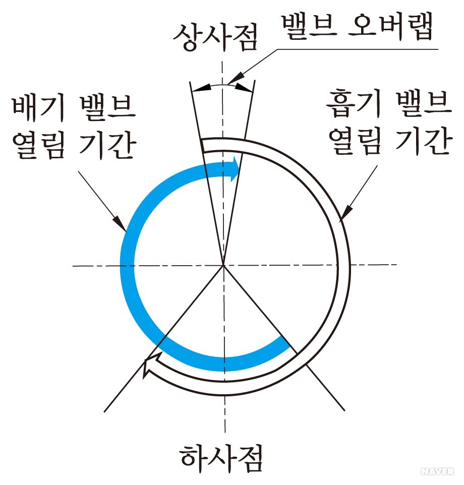 밸브 오버랩