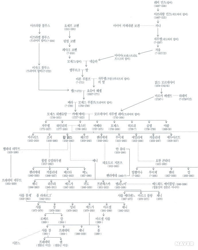 맑스 가의 가계도