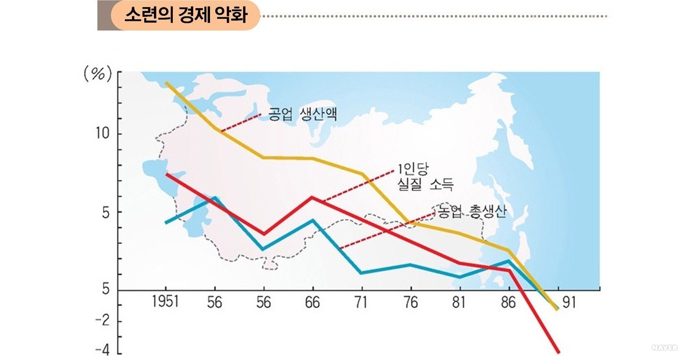 소련의 경제 악화