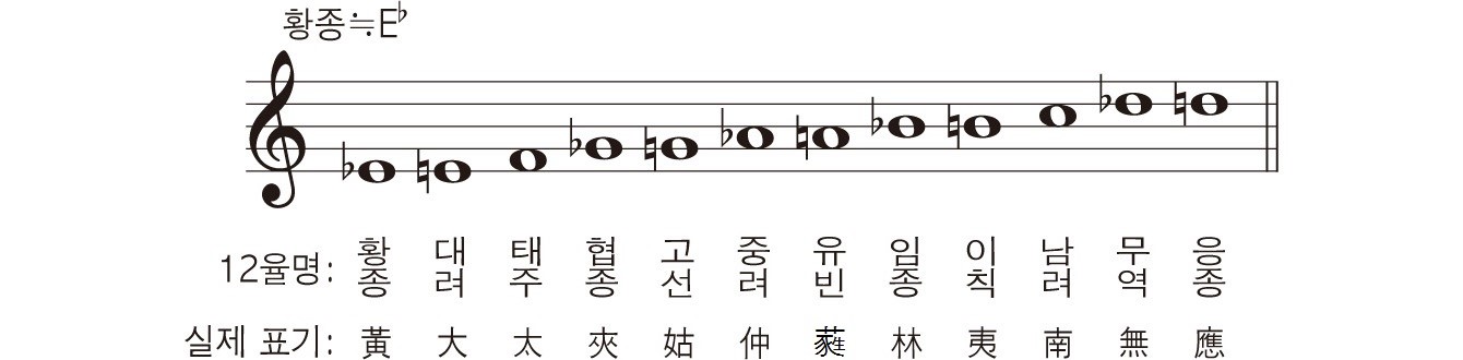 12율(律)