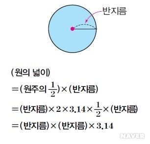 원의 넓이