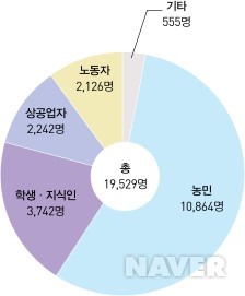 3·1운동 구속자의 직업별 분포