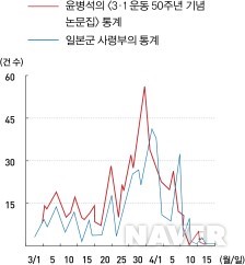3·1 운동의 시기별 시위 분포