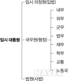 1919년 당시 임시 정부 조직