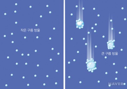 비의 생성