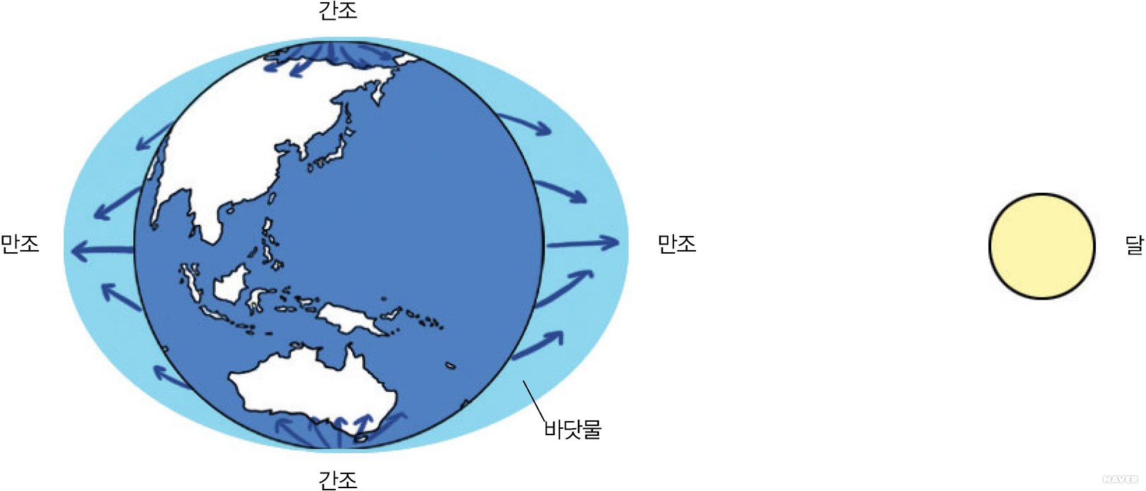 밀물, 썰물1)도 해류인가요? - 조석 현상