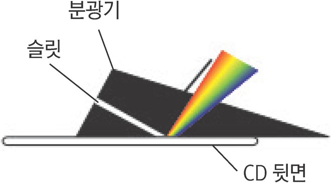 갖가지 스펙트럼을 관찰하자!