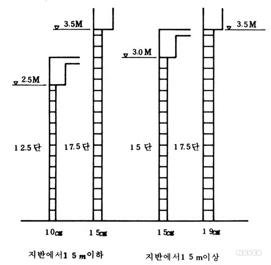 장막벽의 블록두께에 따른 높이제한, 바닥판의 구조 - 외벽ㆍ칸막이벽