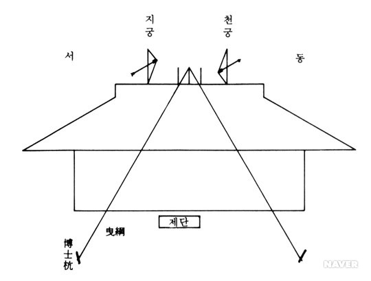 지진제, 상량식 - 마루장식