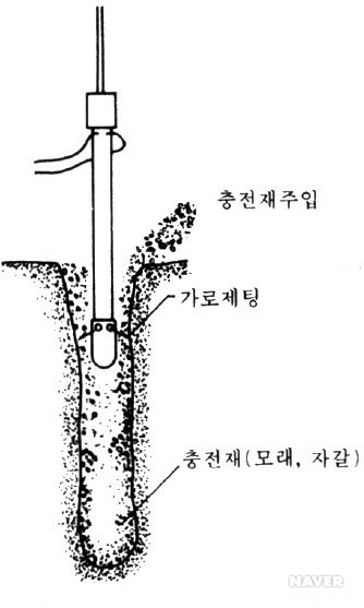 지반 개량지정, 다지기공법, 모래압입공법, 강제 압밀공법 - (3) 다지기