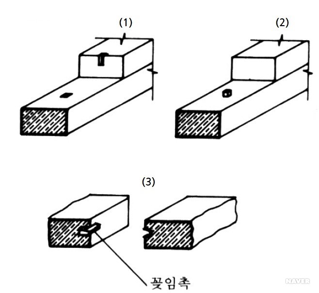 부착철문의 종류·붙임, 돌공사의 공구