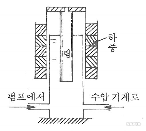 어큐뮬레이터