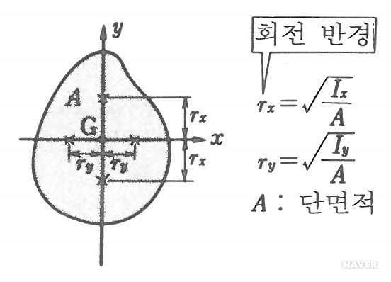 최소 회전 반경