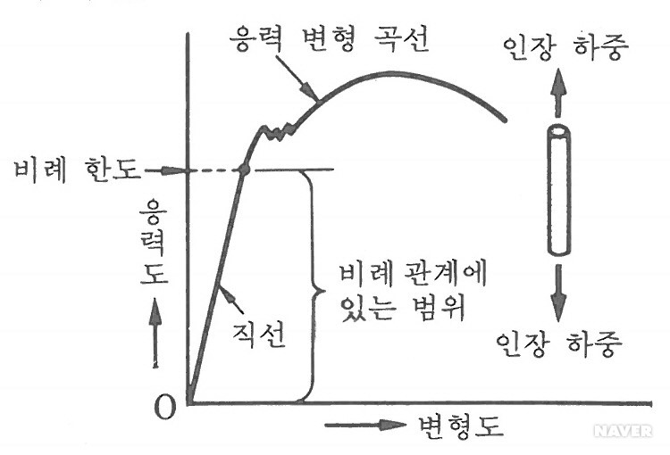 비례 한도