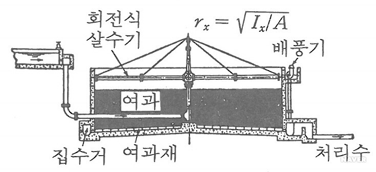 회전식 살수법