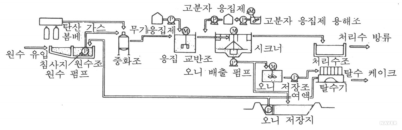 탁수 처리 플랜트